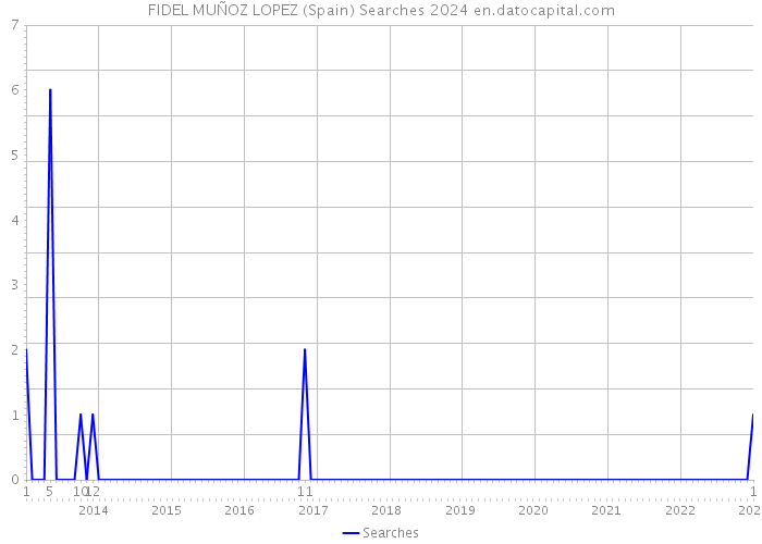 FIDEL MUÑOZ LOPEZ (Spain) Searches 2024 