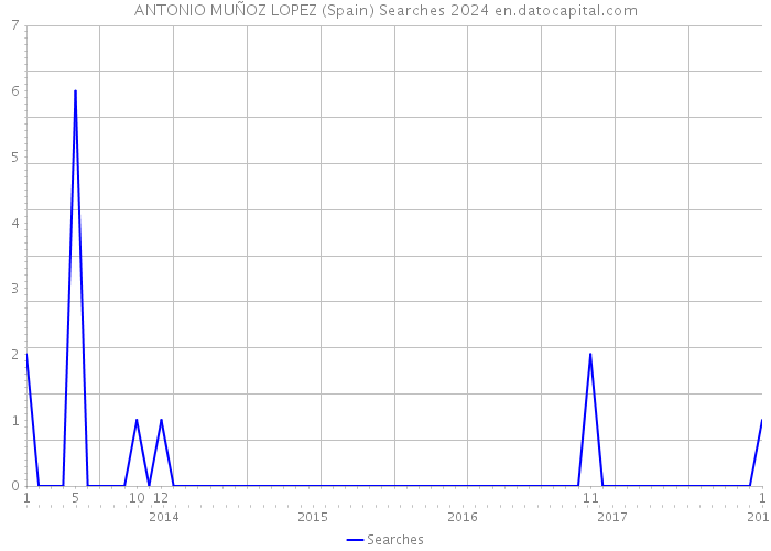ANTONIO MUÑOZ LOPEZ (Spain) Searches 2024 