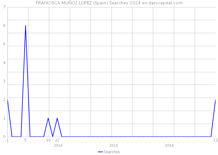 FRANCISCA MUÑOZ LOPEZ (Spain) Searches 2024 