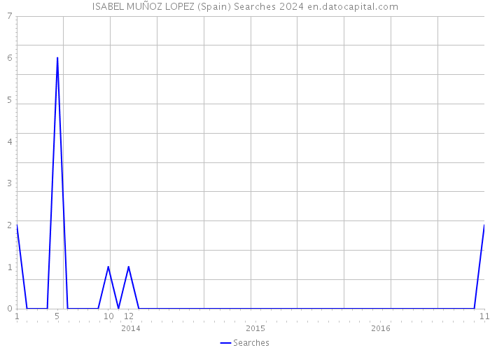 ISABEL MUÑOZ LOPEZ (Spain) Searches 2024 