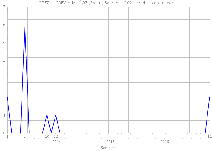LOPEZ LUCRECIA MUÑOZ (Spain) Searches 2024 
