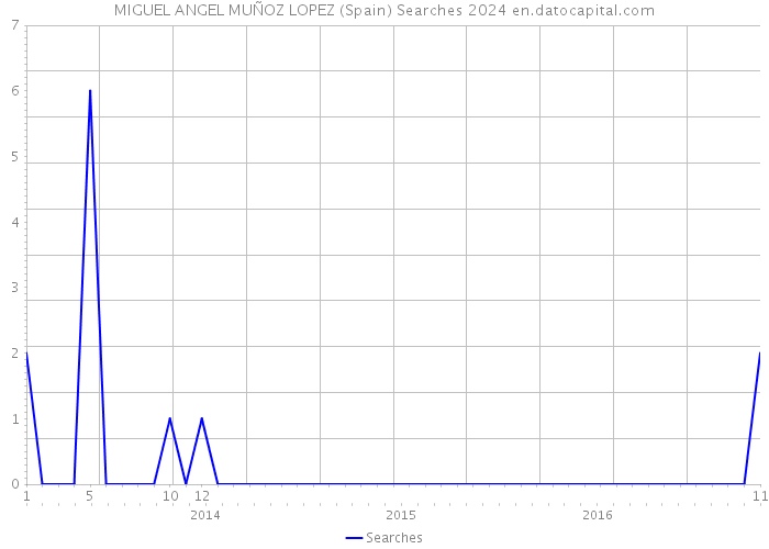 MIGUEL ANGEL MUÑOZ LOPEZ (Spain) Searches 2024 
