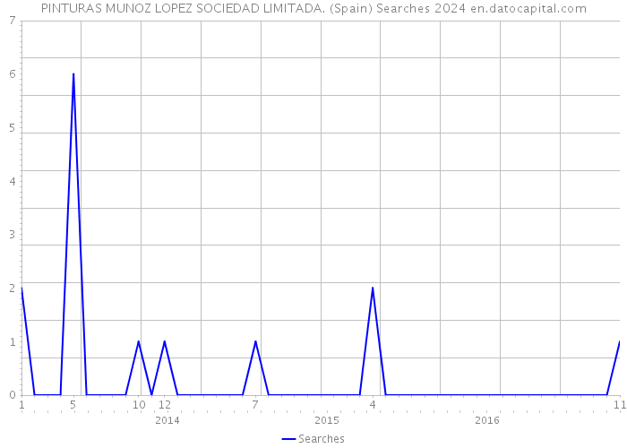 PINTURAS MUNOZ LOPEZ SOCIEDAD LIMITADA. (Spain) Searches 2024 