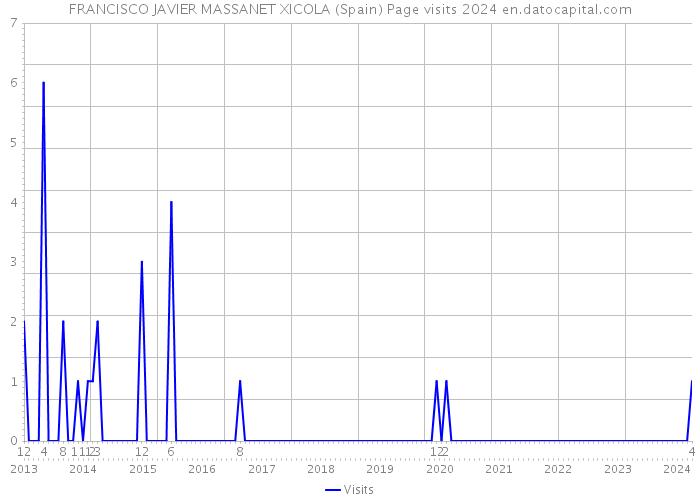 FRANCISCO JAVIER MASSANET XICOLA (Spain) Page visits 2024 
