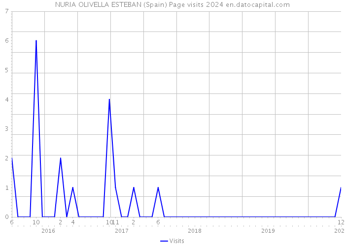 NURIA OLIVELLA ESTEBAN (Spain) Page visits 2024 