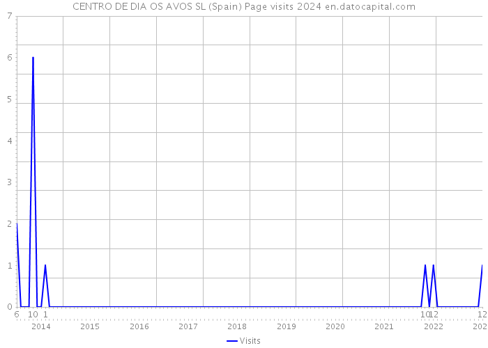 CENTRO DE DIA OS AVOS SL (Spain) Page visits 2024 