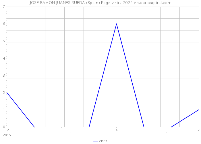 JOSE RAMON JUANES RUEDA (Spain) Page visits 2024 