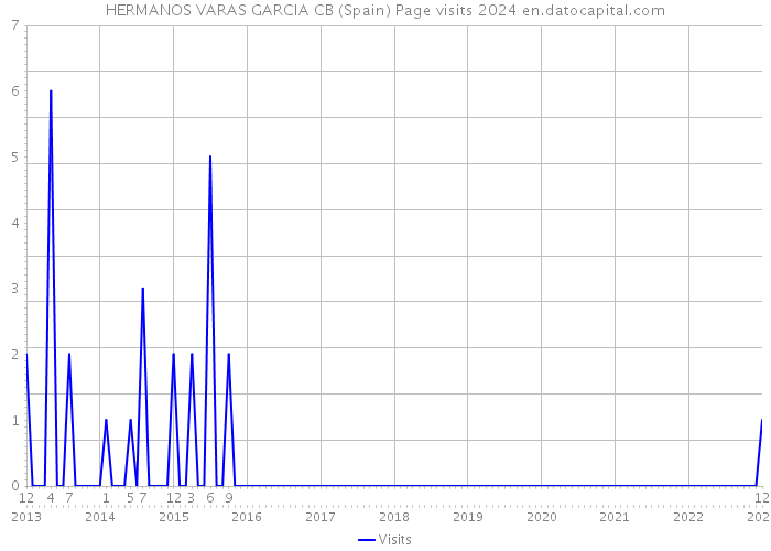 HERMANOS VARAS GARCIA CB (Spain) Page visits 2024 