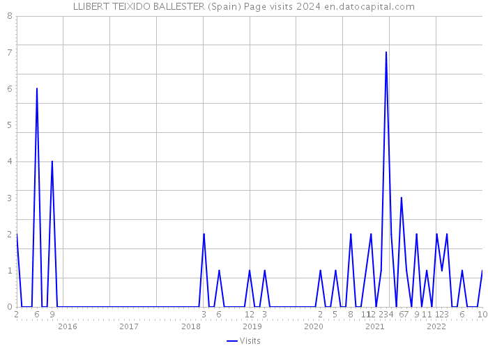 LLIBERT TEIXIDO BALLESTER (Spain) Page visits 2024 