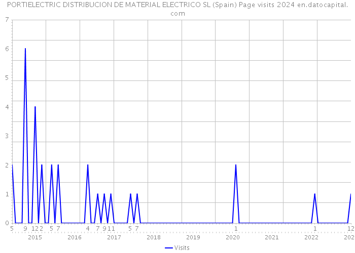 PORTIELECTRIC DISTRIBUCION DE MATERIAL ELECTRICO SL (Spain) Page visits 2024 