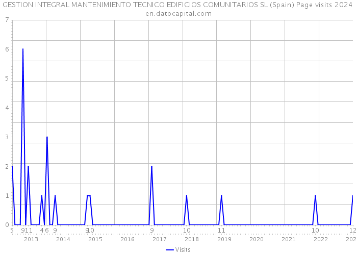 GESTION INTEGRAL MANTENIMIENTO TECNICO EDIFICIOS COMUNITARIOS SL (Spain) Page visits 2024 
