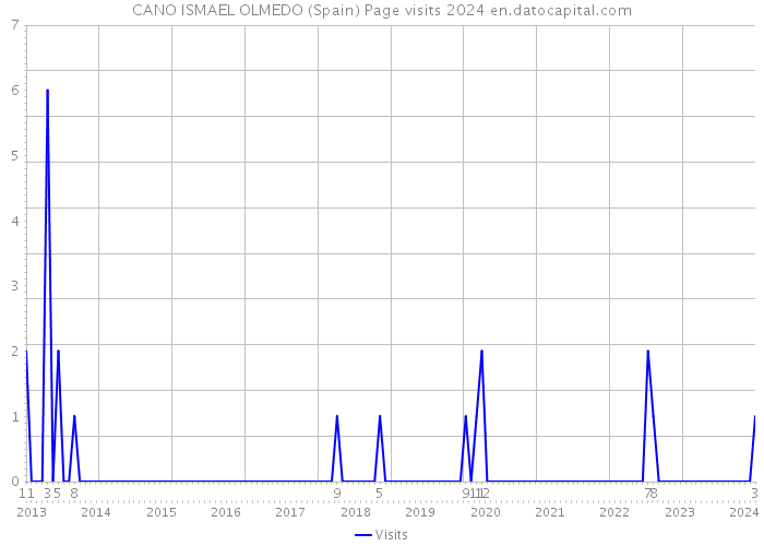 CANO ISMAEL OLMEDO (Spain) Page visits 2024 