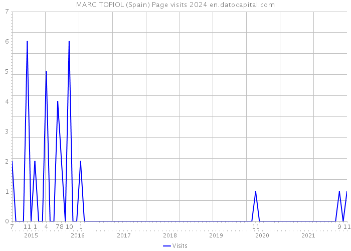 MARC TOPIOL (Spain) Page visits 2024 