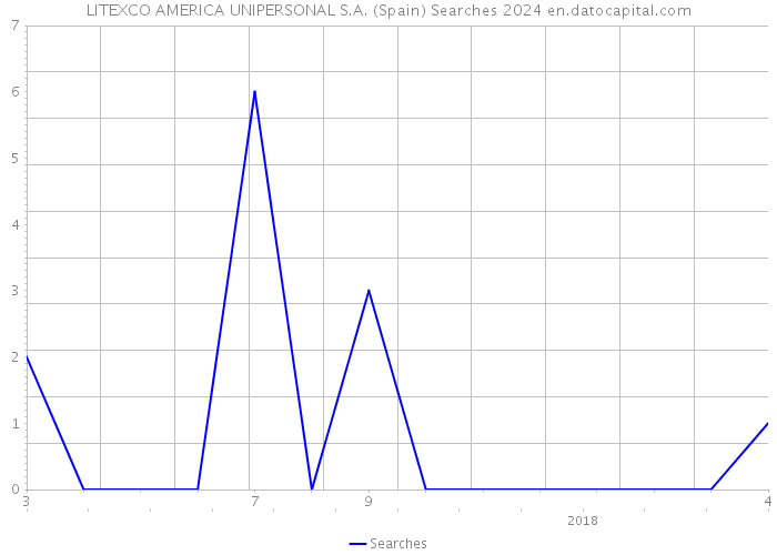 LITEXCO AMERICA UNIPERSONAL S.A. (Spain) Searches 2024 
