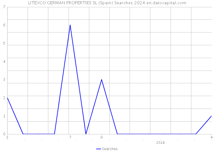 LITEXCO GERMAN PROPERTIES SL (Spain) Searches 2024 