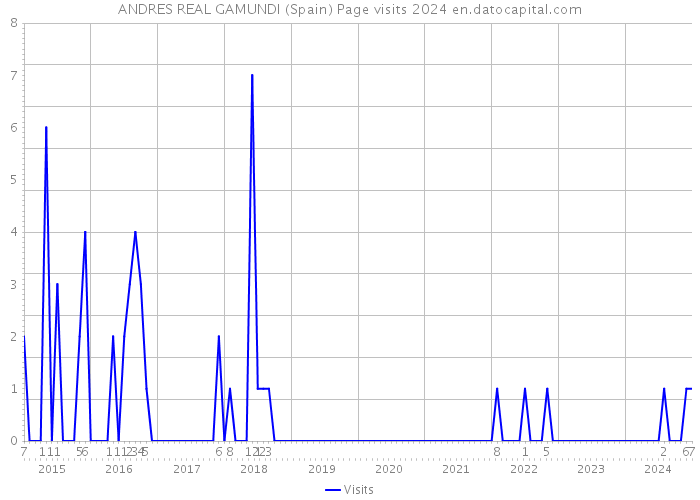 ANDRES REAL GAMUNDI (Spain) Page visits 2024 