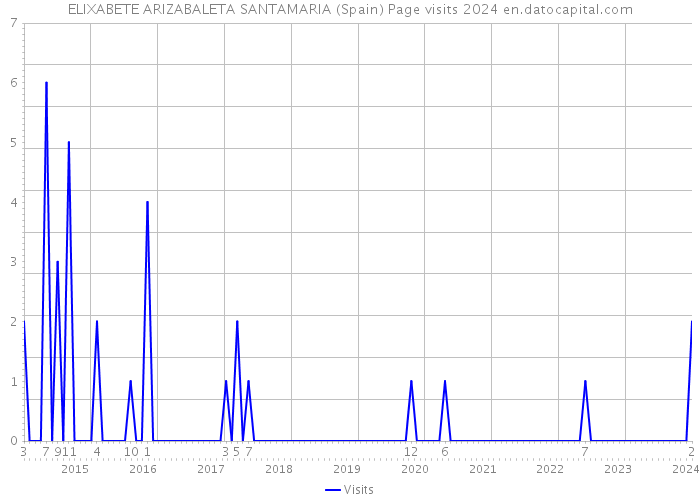 ELIXABETE ARIZABALETA SANTAMARIA (Spain) Page visits 2024 
