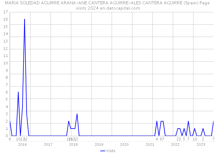 MARIA SOLEDAD AGUIRRE ARANA-ANE CANTERA AGUIRRE-ALES CANTERA AGUIRRE (Spain) Page visits 2024 