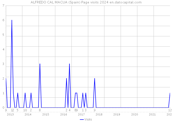 ALFREDO CAL MACUA (Spain) Page visits 2024 