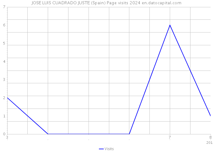 JOSE LUIS CUADRADO JUSTE (Spain) Page visits 2024 