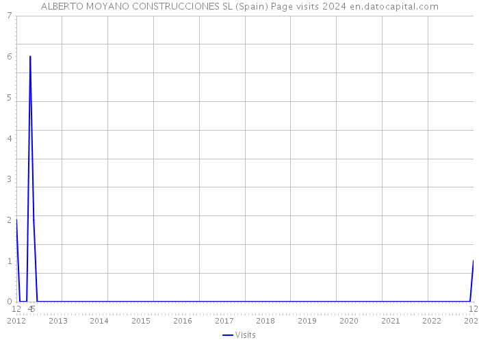 ALBERTO MOYANO CONSTRUCCIONES SL (Spain) Page visits 2024 