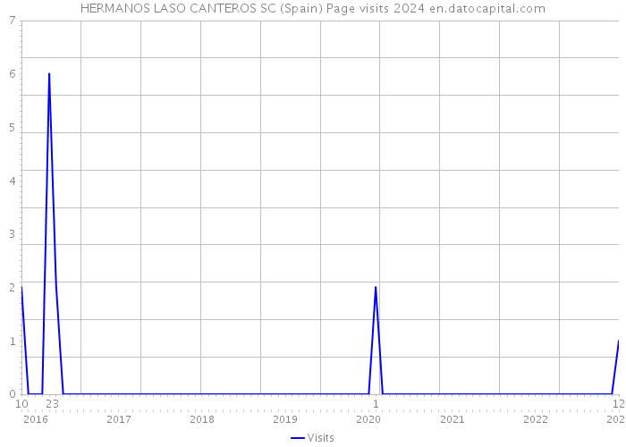 HERMANOS LASO CANTEROS SC (Spain) Page visits 2024 