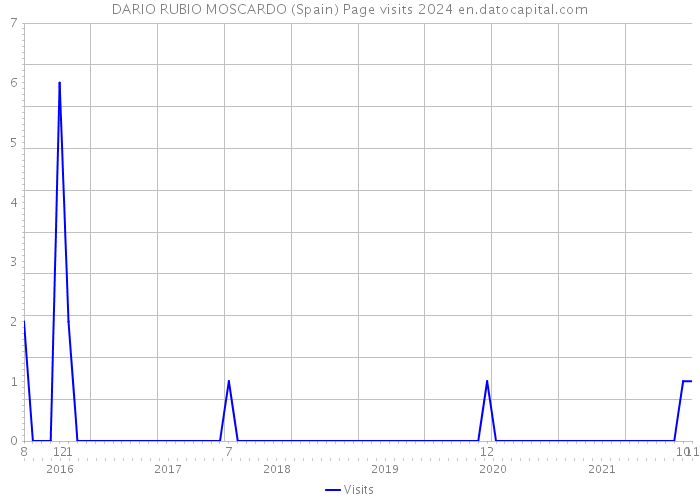 DARIO RUBIO MOSCARDO (Spain) Page visits 2024 