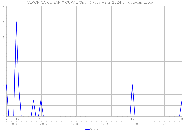 VERONICA GUIZAN Y OURAL (Spain) Page visits 2024 