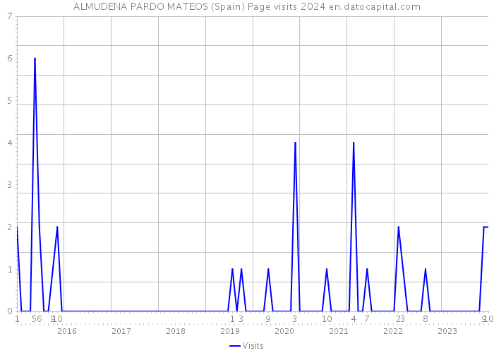 ALMUDENA PARDO MATEOS (Spain) Page visits 2024 