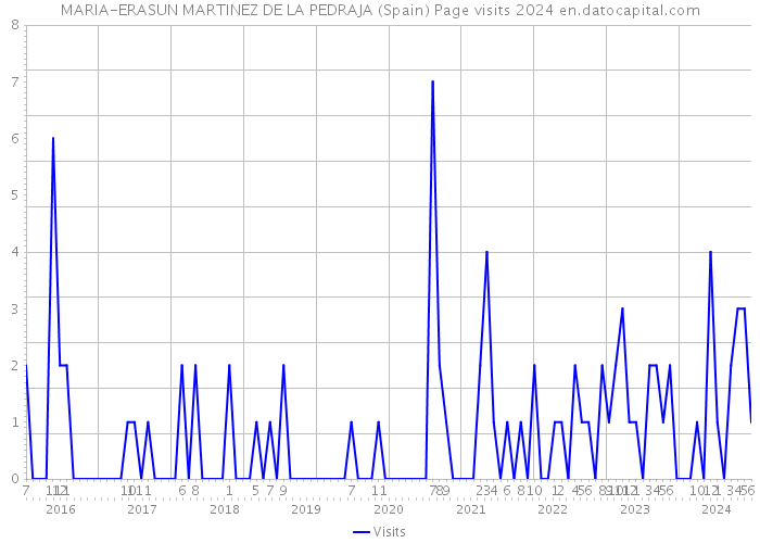 MARIA-ERASUN MARTINEZ DE LA PEDRAJA (Spain) Page visits 2024 