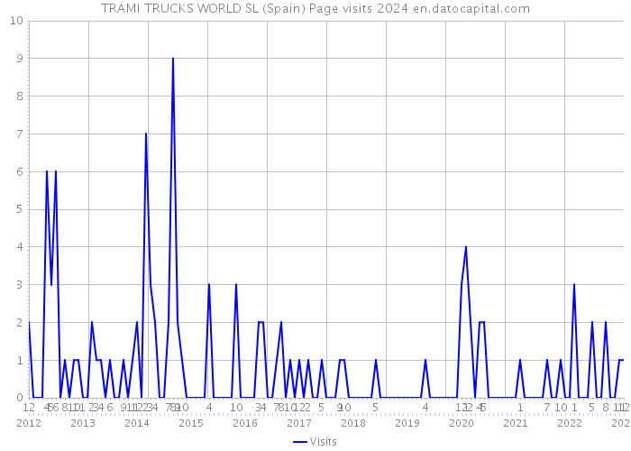TRAMI TRUCKS WORLD SL (Spain) Page visits 2024 