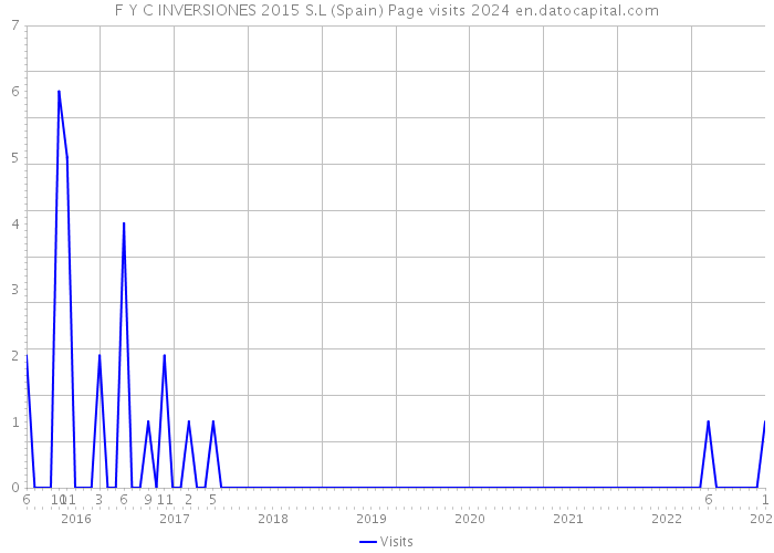 F Y C INVERSIONES 2015 S.L (Spain) Page visits 2024 