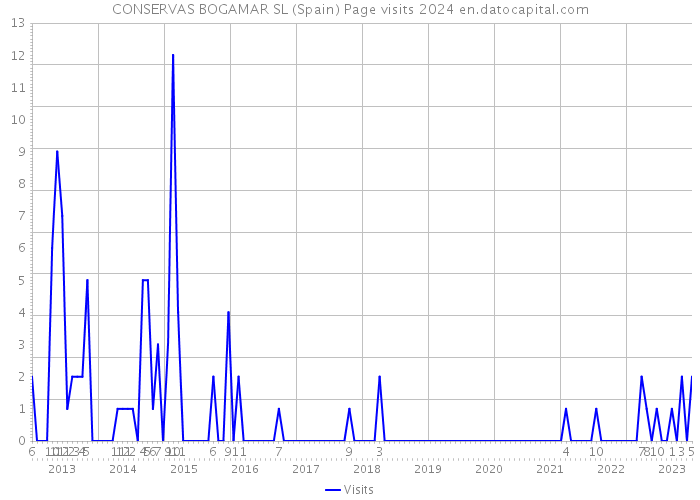 CONSERVAS BOGAMAR SL (Spain) Page visits 2024 