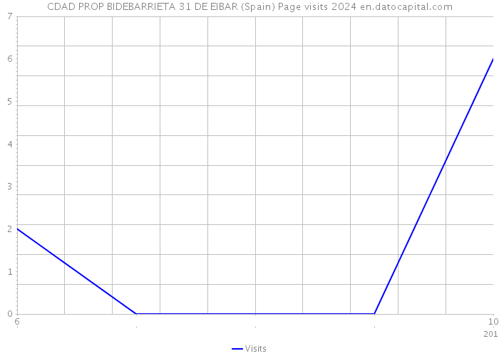 CDAD PROP BIDEBARRIETA 31 DE EIBAR (Spain) Page visits 2024 