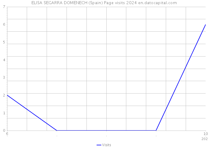 ELISA SEGARRA DOMENECH (Spain) Page visits 2024 