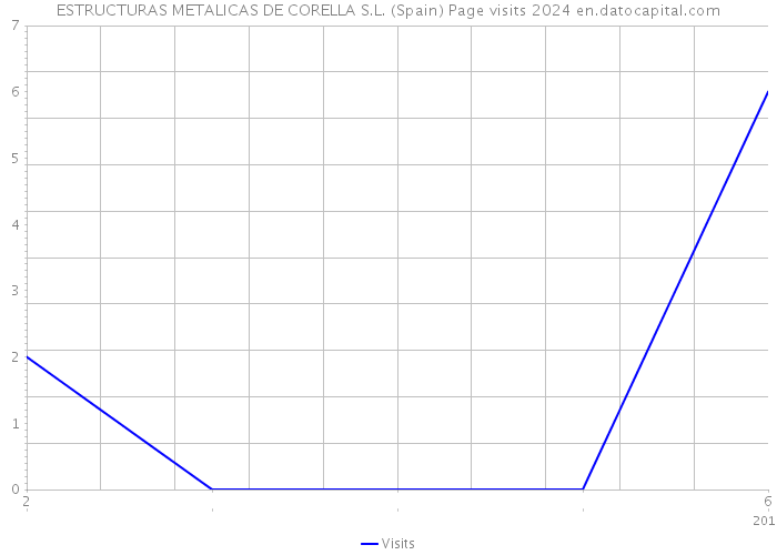 ESTRUCTURAS METALICAS DE CORELLA S.L. (Spain) Page visits 2024 