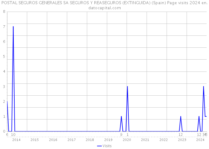 POSTAL SEGUROS GENERALES SA SEGUROS Y REASEGUROS (EXTINGUIDA) (Spain) Page visits 2024 