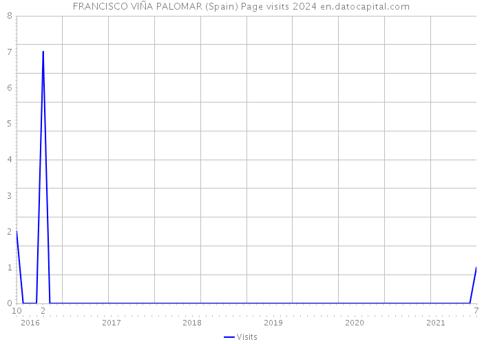 FRANCISCO VIÑA PALOMAR (Spain) Page visits 2024 