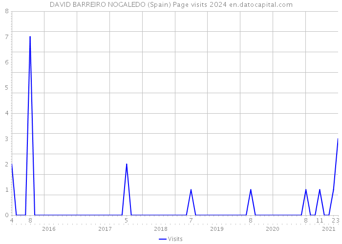 DAVID BARREIRO NOGALEDO (Spain) Page visits 2024 