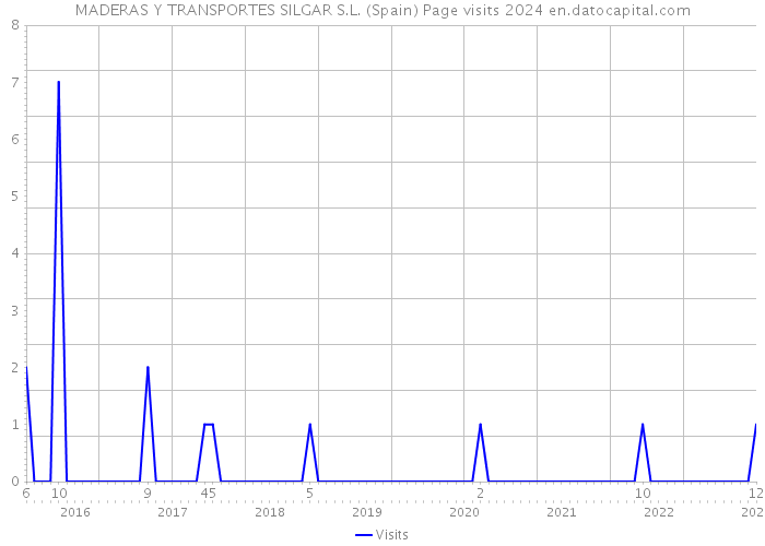 MADERAS Y TRANSPORTES SILGAR S.L. (Spain) Page visits 2024 