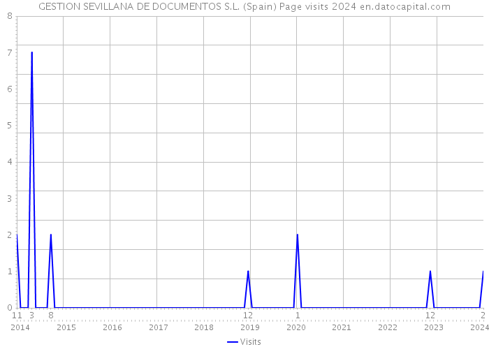 GESTION SEVILLANA DE DOCUMENTOS S.L. (Spain) Page visits 2024 