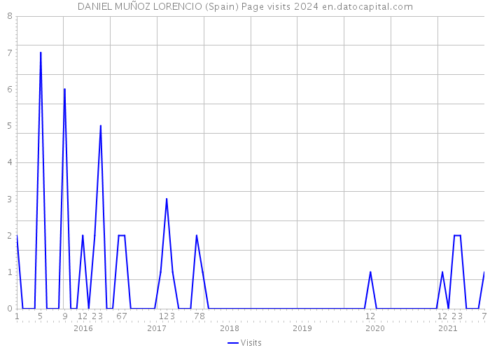 DANIEL MUÑOZ LORENCIO (Spain) Page visits 2024 