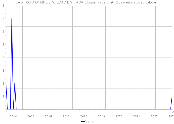 3AD TODO ONLINE SOCIEDAD LIMITADA (Spain) Page visits 2024 