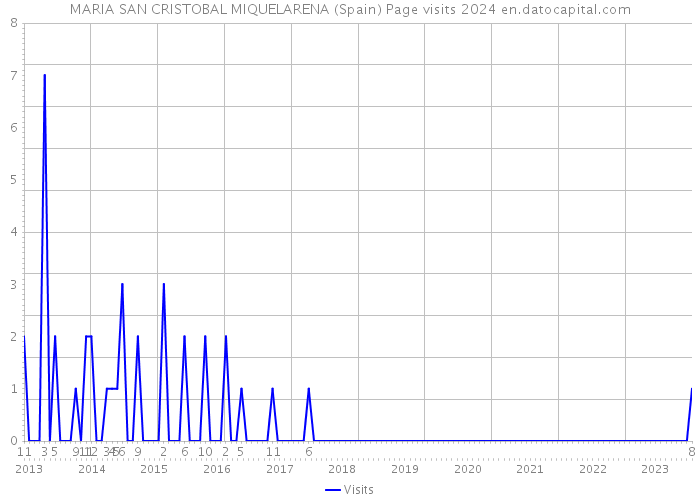 MARIA SAN CRISTOBAL MIQUELARENA (Spain) Page visits 2024 