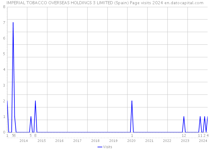 IMPERIAL TOBACCO OVERSEAS HOLDINGS 3 LIMITED (Spain) Page visits 2024 