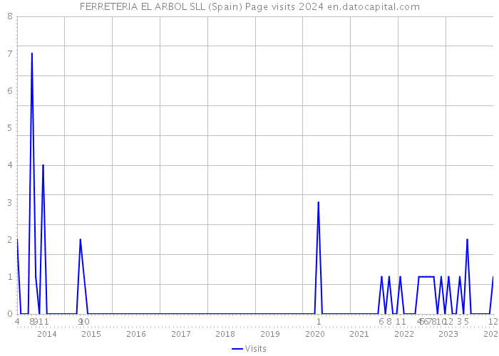 FERRETERIA EL ARBOL SLL (Spain) Page visits 2024 