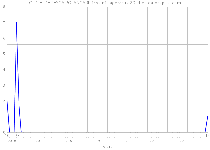 C. D. E. DE PESCA POLANCARP (Spain) Page visits 2024 
