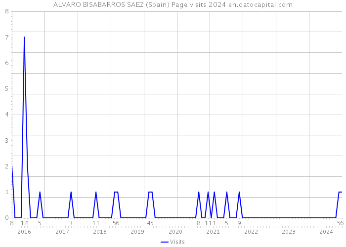 ALVARO BISABARROS SAEZ (Spain) Page visits 2024 