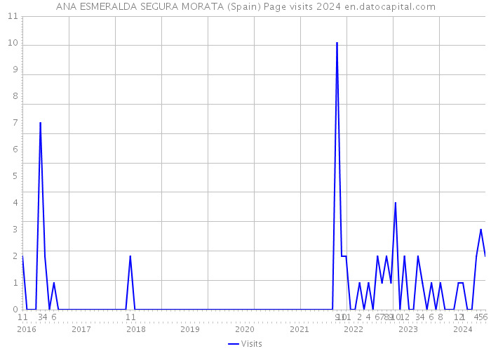 ANA ESMERALDA SEGURA MORATA (Spain) Page visits 2024 