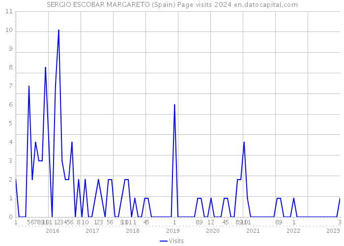 SERGIO ESCOBAR MARGARETO (Spain) Page visits 2024 